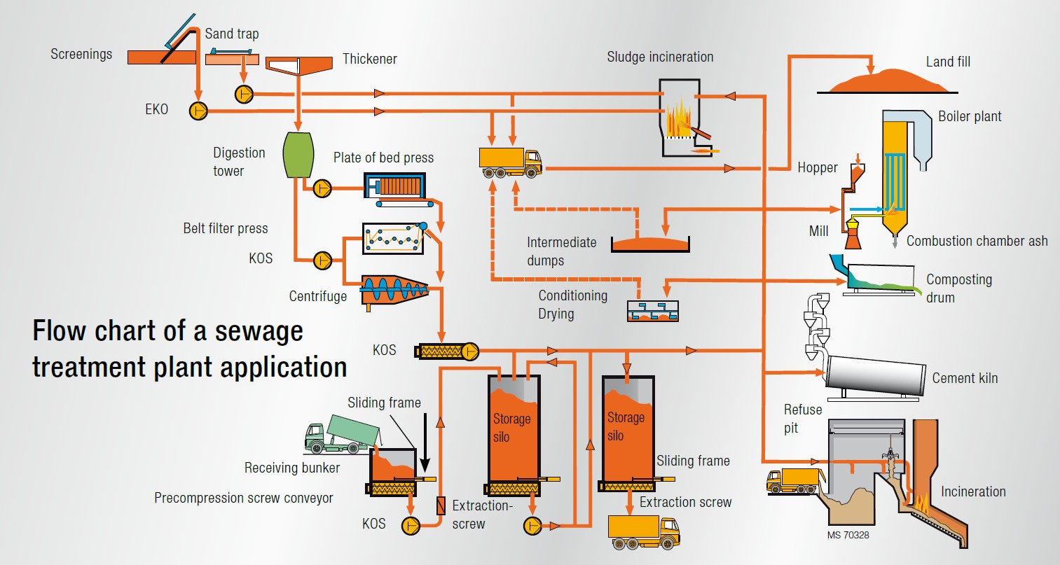 Installation diagram of industrial pumps and closed transport systems
